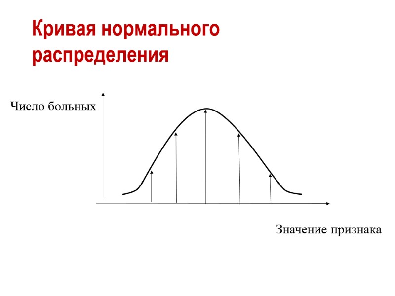 Кривая нормального распределения Значение признака Число больных